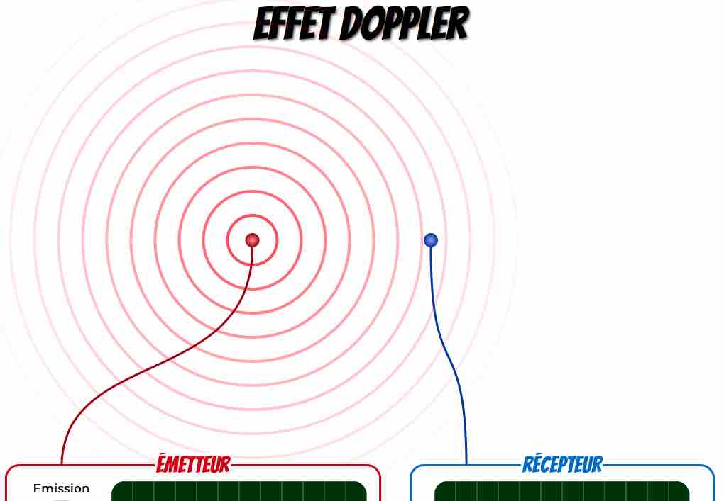 Illustration de l’animation sur l'effet doppler proposée par le site web Ostralo