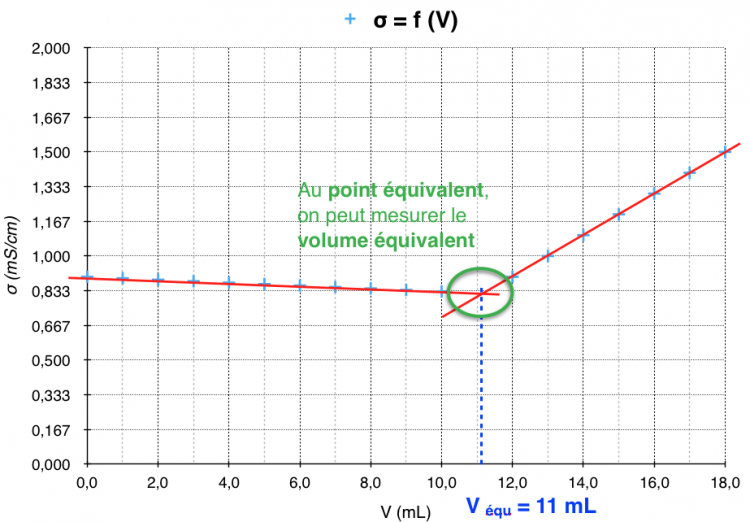 Graphique de la conductivité en fonction du volume d'une solution titrante.