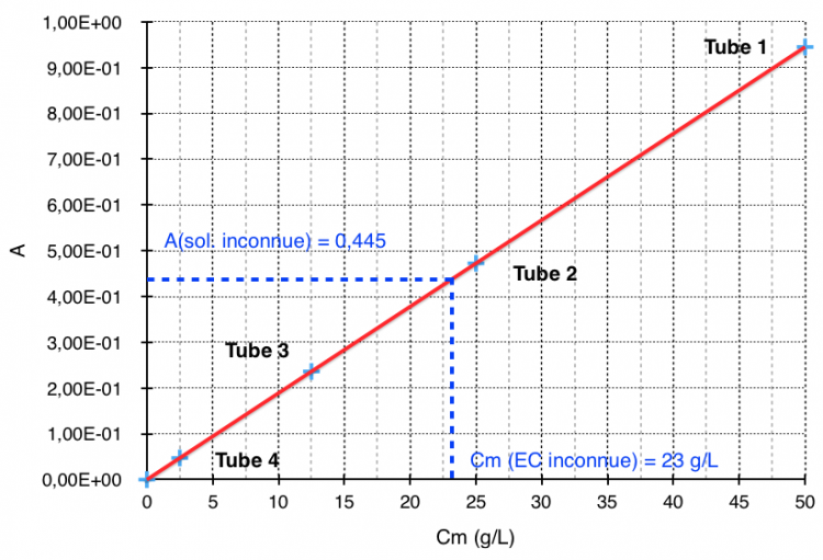 Graphique de l'absorbance en fonction de la concentration.