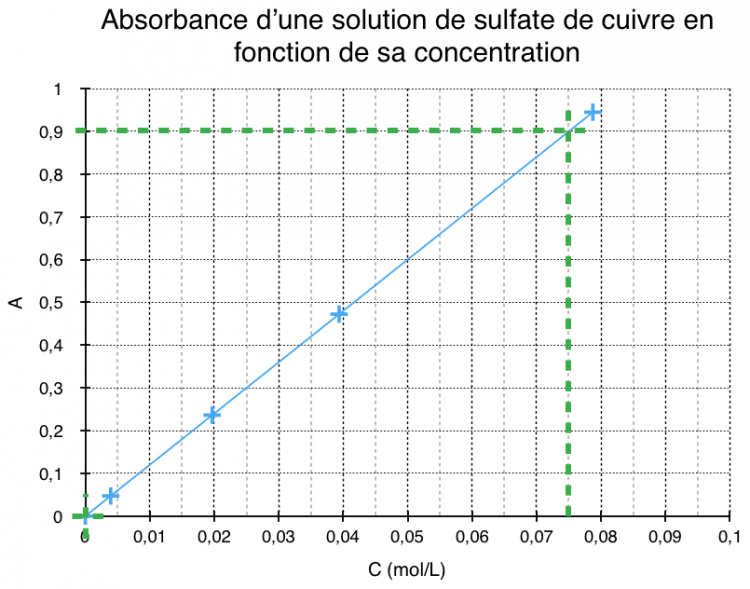 Graphique de la courbe d'étalonnage par absorbance d'une solution de sulfate de cuivre