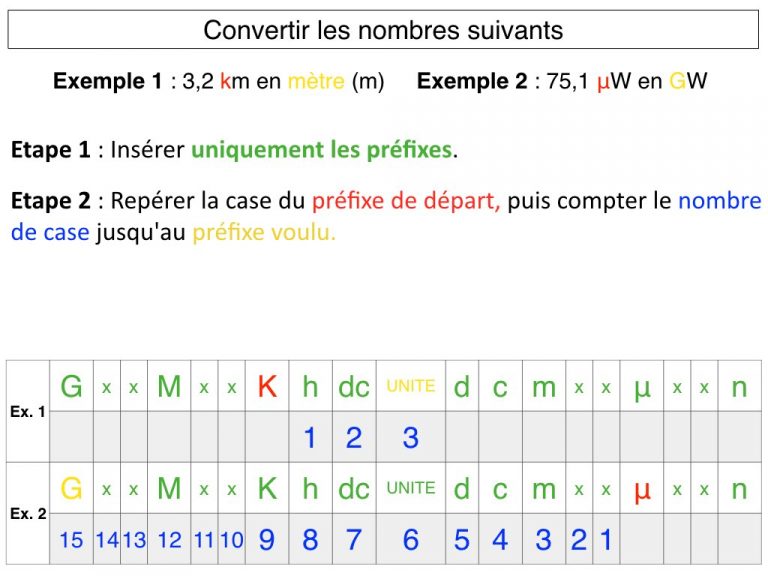 Photo n°5 du diaporama sur la conversion des unité avec les puissances 10