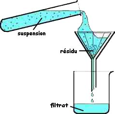 Montage d'une filtration par gravité