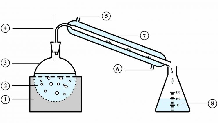 Montage d'une distillation simple