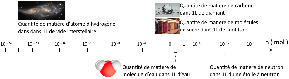 Axe gradué en mol mettant en évidence les ordres de grandeurs de quantités de matière.