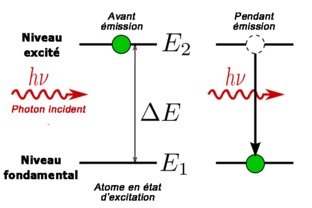 Schéma de l'absorption et de l'émission d'un photon suite à l'excitation puis désexcitation de l'électron