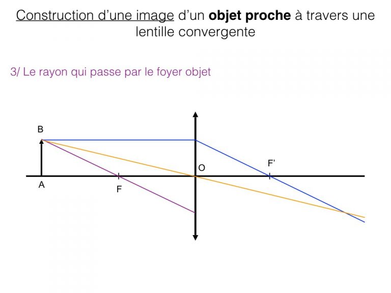 Construction d'image d'un objet - Optique.010