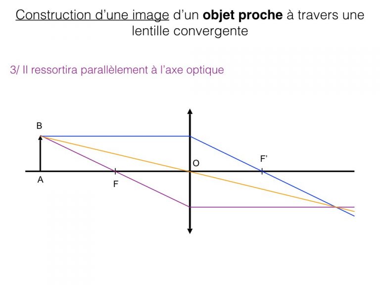 Construction d'image d'un objet - Optique.011