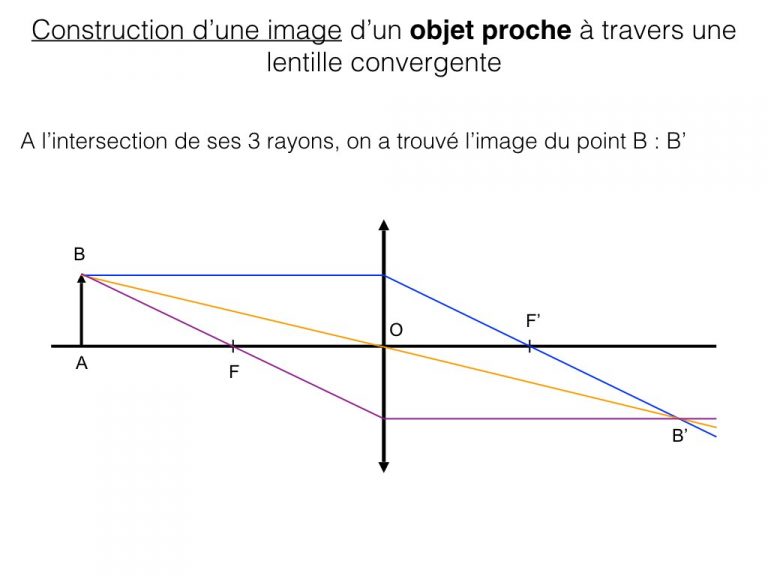 Construction d'image d'un objet - Optique.012