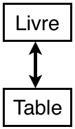 Diagramme objet interaction entre un livre et la Terre