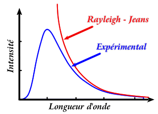 Graphique de l'intensité lumineuse en fonction de la longueurs d'onde