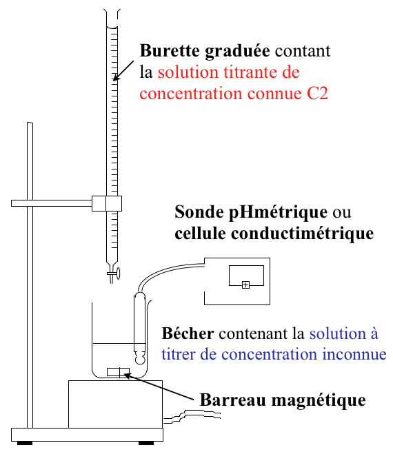 Montage légendé d'un dosage par titrage