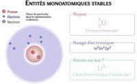 Illustration de l’animation sur les structures électroniques proposée par le site web Ostralo