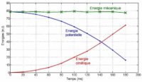 Graphique de l'évolution des énergies cinétique, potentielle et mécanique conservée