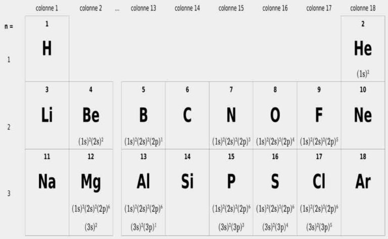 Structures électroniques de différents atomes du tableau périodique