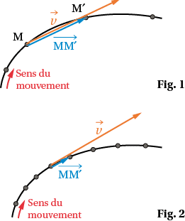 Vecteur vitesse approché schématisé en classe de seconde