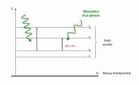 Schéma d'un atome qui absorbe des photons qui excitent ses électrons