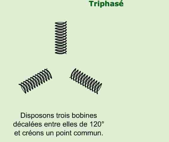 Illustration de l’animation sur le triphasé proposée par le site web Sitelec