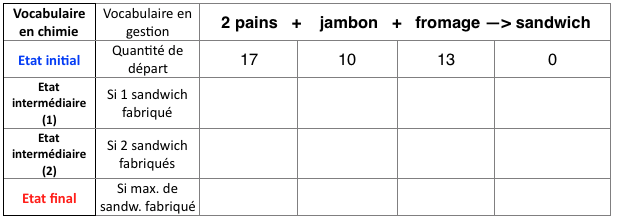 Tableau d'avancement avec les quantités intiales de sandwichs