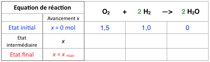 Tableau d'avancement avec l'avancement d'une réaction