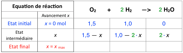 Tableau d'avancement avec l'avancement intermédaire d'une réaction