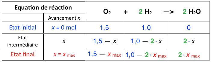 Tableau d'avancement avec l'avancement maximal d'une réaction