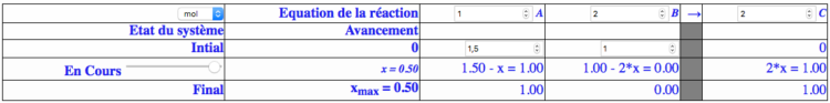 Tableau d'avancement avec les quantités finales de dihydrogène, de dioxygène et d'eau