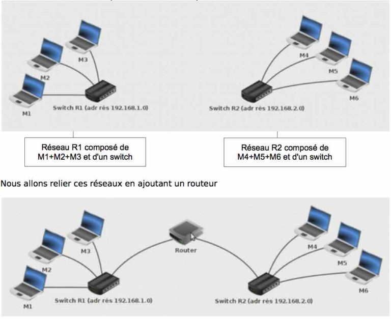 Organisation des réseaux d’ordinateurs sur l’internet - phychiers.fr