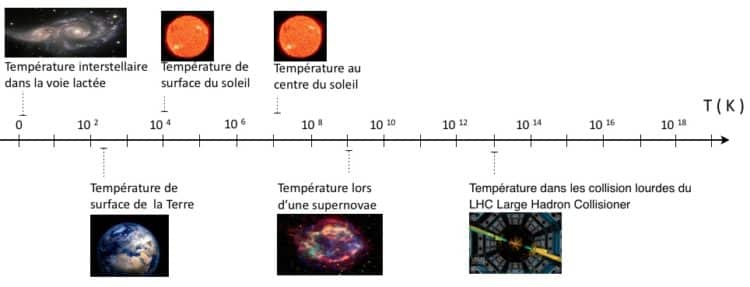 Axe logarithmique de différentes ordres de grandeur de température