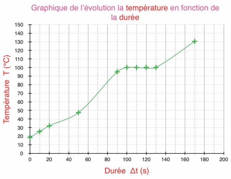 Graphique de la température de l'eau en fonction du temps