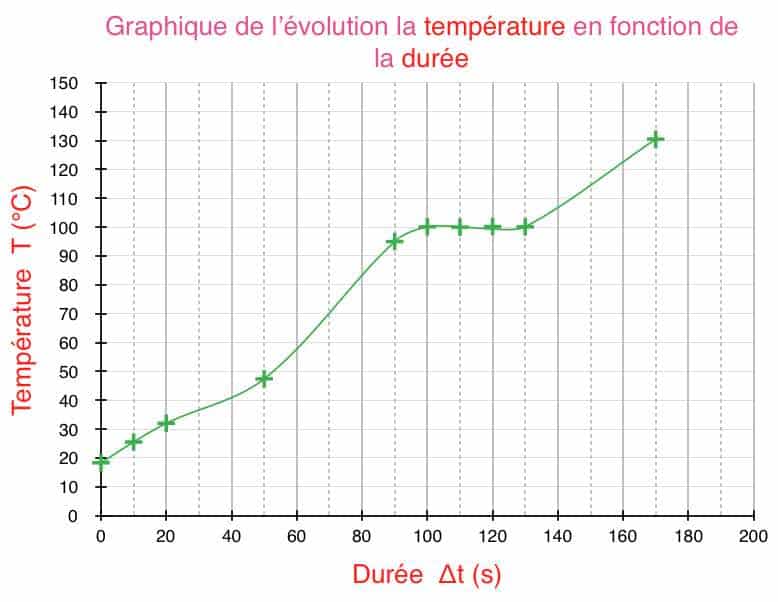 Mesures, graphiques, modélisation et incertitudes - phychiers.fr