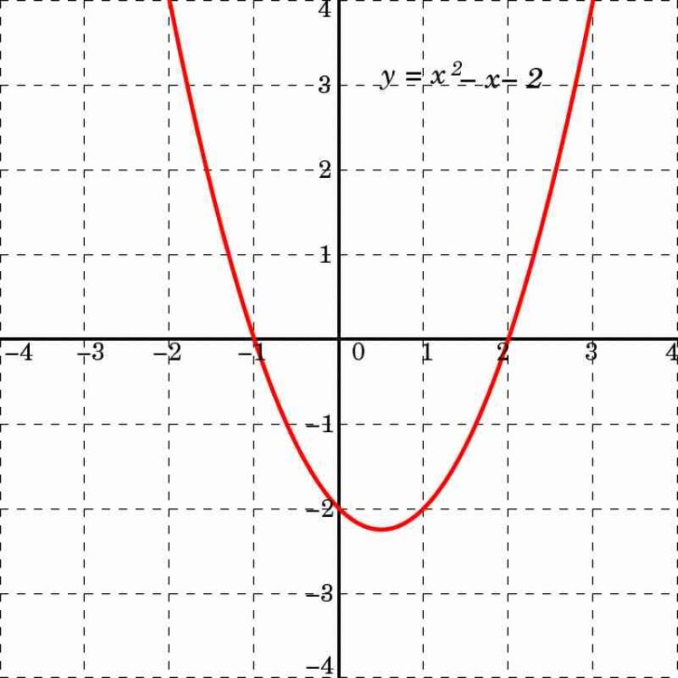 Graphique d'une courbe ayant une équation du second degrés