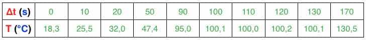 Tableau de mesure horizontal de l'évolution de la température de l'eau en fonction du temps