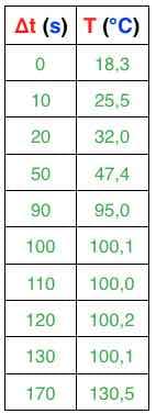 Tableau de mesure vertical de l'évolution de la température de l'eau en fonction du temps