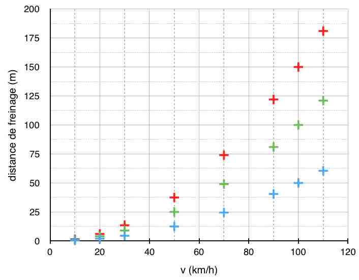 Graphique de la distance de freinage en fonction de la vitesse avant le freinage