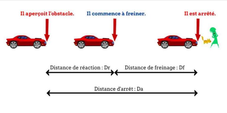 Schéma faisant apparaitre les différentes distances lors de l'arrêt d'un véhicule