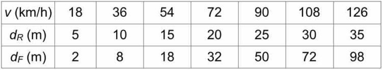 Tableau des distances, en mètre, d'arrêts, de freinage et de réaction pour une voiture sur route sèche