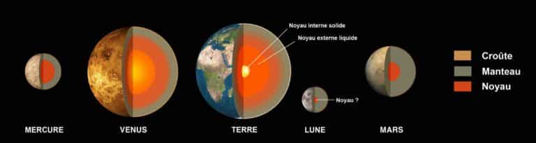 Compositions internes des planètes telluriques du système solaire
