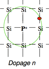 Organisation des atomes de phosphore et de silicium dans un matériau dopé n