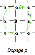 Organisation des atomes de bore et de silicium dans un matériau dopé p