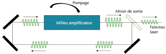 Schéma simplifié d'une cavité laser amplifiant le signal lumineux