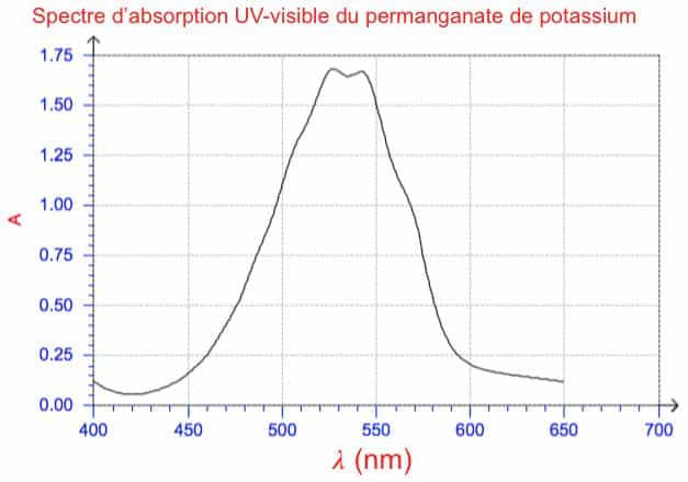 Spectre d'absorption UV visible du permenganate de potassium
