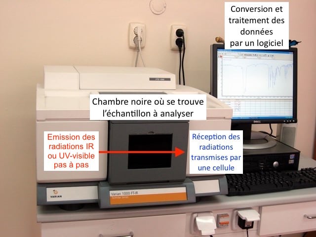 Description des différents éléments d'un spectroscope IR ou UV-visible
