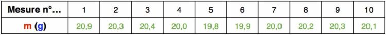 Tableau horizontal de mesures de masse d'un volume d'eau