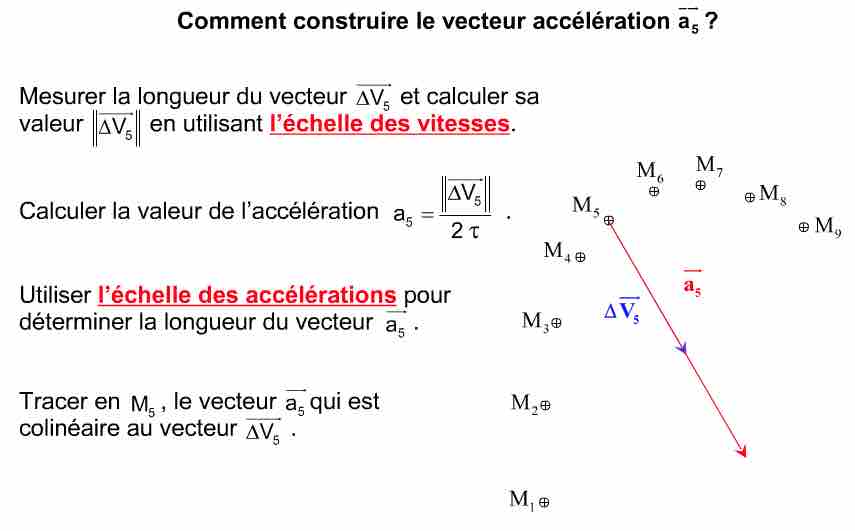 Illustration de l’animation sur la construction vecteurs des accélérations proposée par le site web physagreg