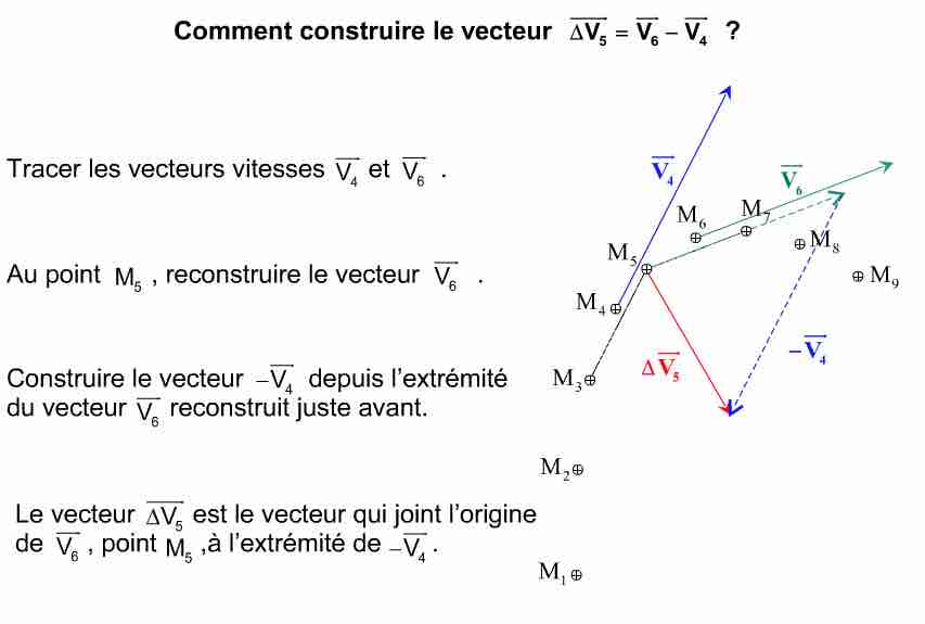 Illustration de l’animation sur la construction du vecteur variation vitesse proposée par le site web physagreg