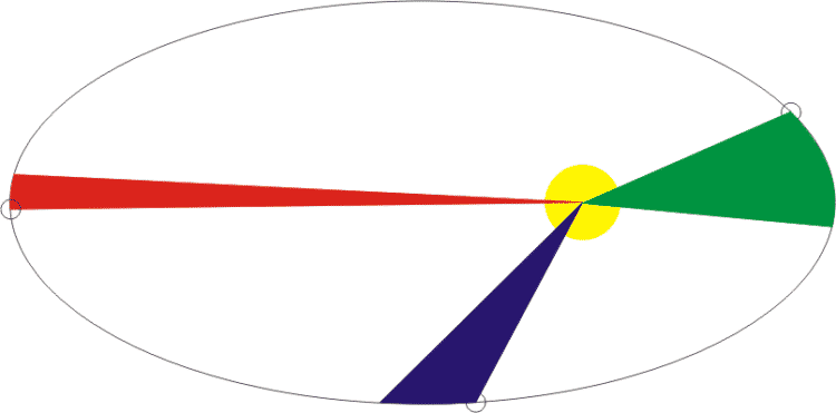 Illustration de la loi des aires de Kepler montrant des aires égales égales balayées
