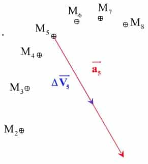 Tracé du vecteur accélération