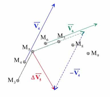 Tracés des vecteurs vitesses pour construire le vecteur variation vitesse