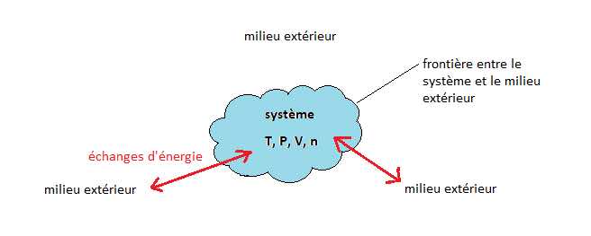 Schéma illustrant les échanges entre le système d'étude et le milieu extérieur