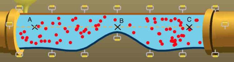 Points de mesure A, B, C à faire sur l’animation sur le flux de fluides et la relation de Bernoulli proposée par le site web phetcolorado.edu 